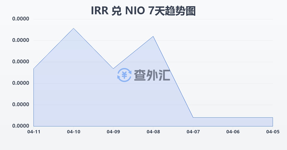 伊朗里亚尔兑尼加拉瓜科多巴(IRR/NIO)近7天汇率走势图