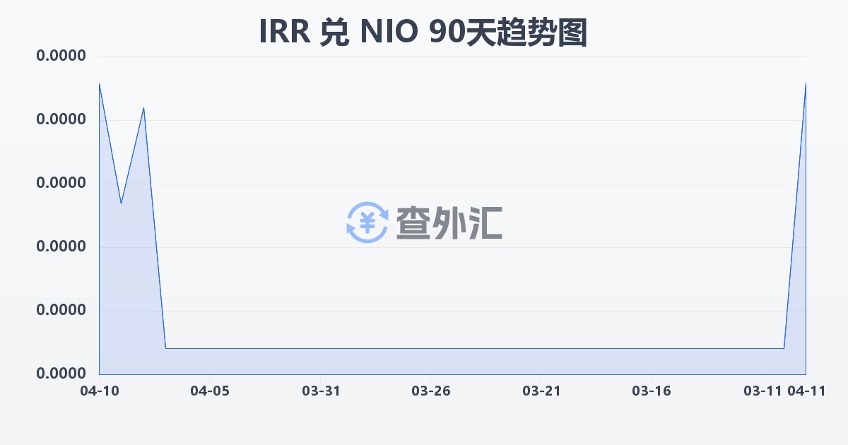 伊朗里亚尔兑尼加拉瓜科多巴(IRR/NIO)近90天汇率走势图