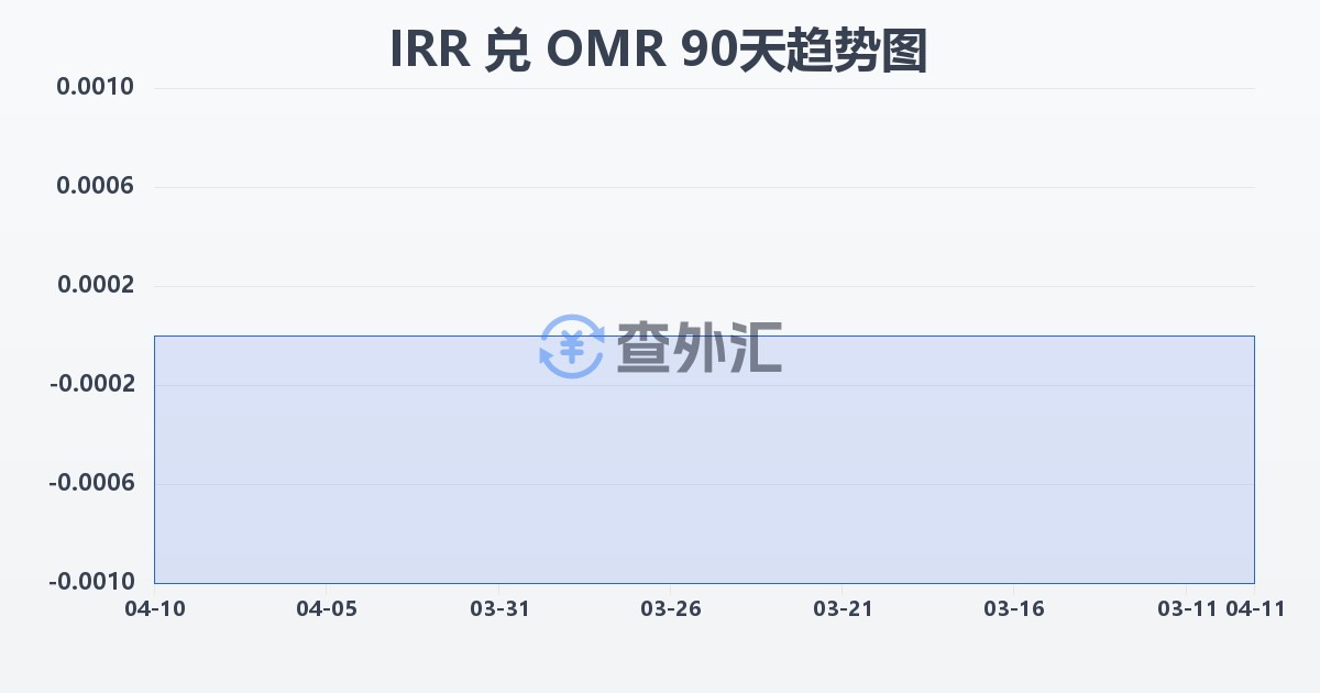 伊朗里亚尔兑阿曼里亚尔(IRR/OMR)近90天汇率走势图