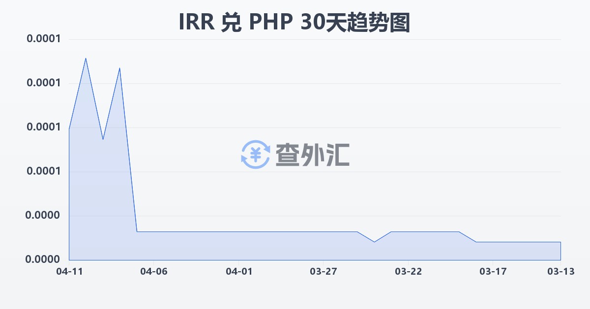 伊朗里亚尔兑菲律宾比索(IRR/PHP)近30天汇率走势图