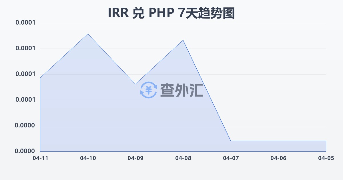 伊朗里亚尔兑菲律宾比索(IRR/PHP)近7天汇率走势图
