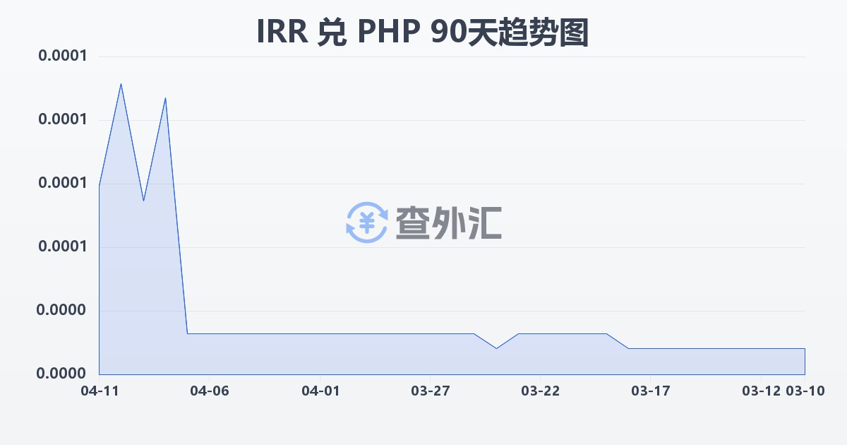 伊朗里亚尔兑菲律宾比索(IRR/PHP)近90天汇率走势图