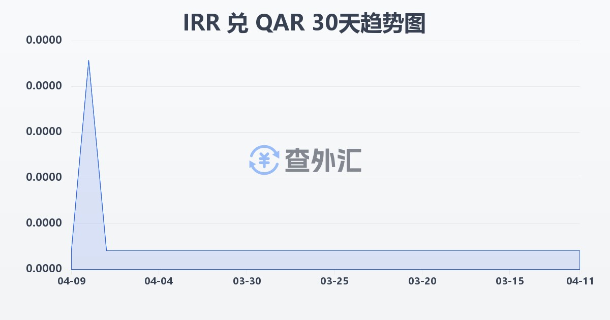 伊朗里亚尔兑卡塔尔里亚尔(IRR/QAR)近30天汇率走势图