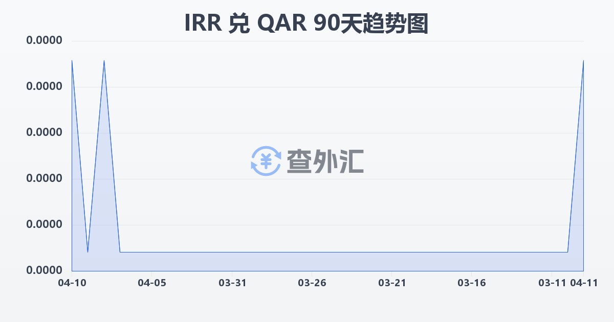 伊朗里亚尔兑卡塔尔里亚尔(IRR/QAR)近90天汇率走势图