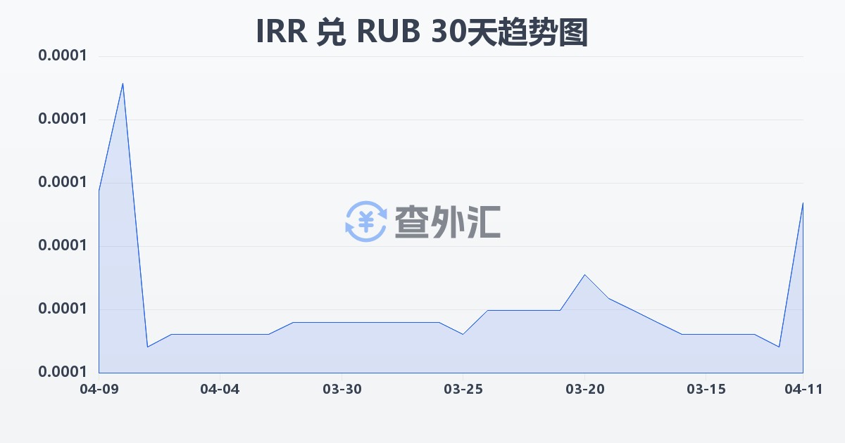 伊朗里亚尔兑俄罗斯卢布(IRR/RUB)近30天汇率走势图