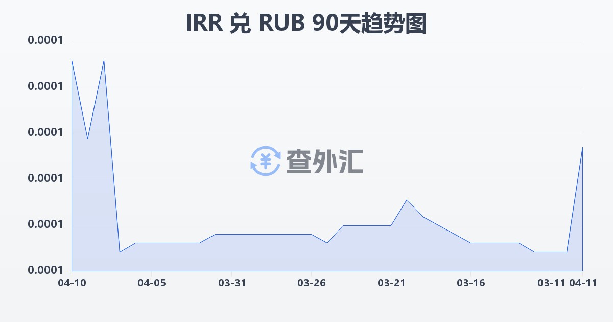伊朗里亚尔兑俄罗斯卢布(IRR/RUB)近90天汇率走势图