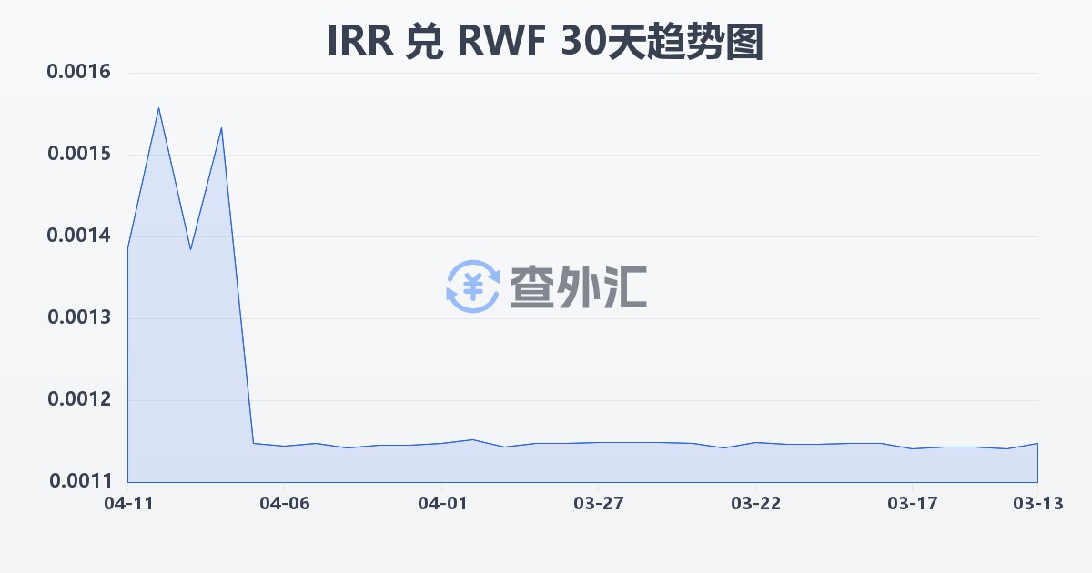 伊朗里亚尔兑卢旺达法郎(IRR/RWF)近30天汇率走势图
