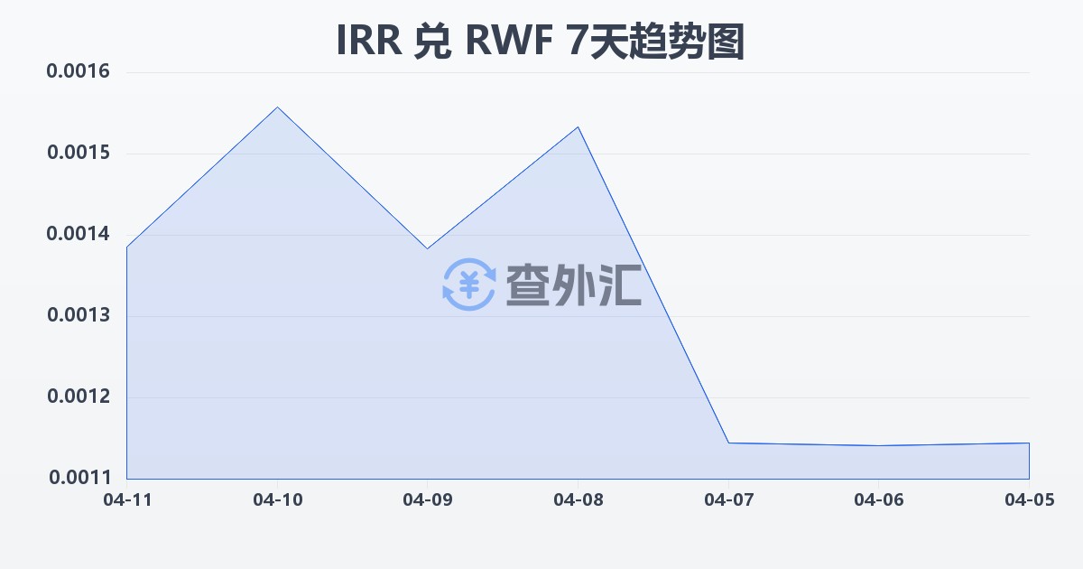 伊朗里亚尔兑卢旺达法郎(IRR/RWF)近7天汇率走势图