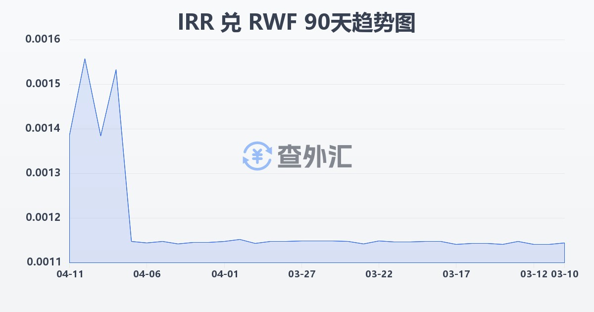 伊朗里亚尔兑卢旺达法郎(IRR/RWF)近90天汇率走势图