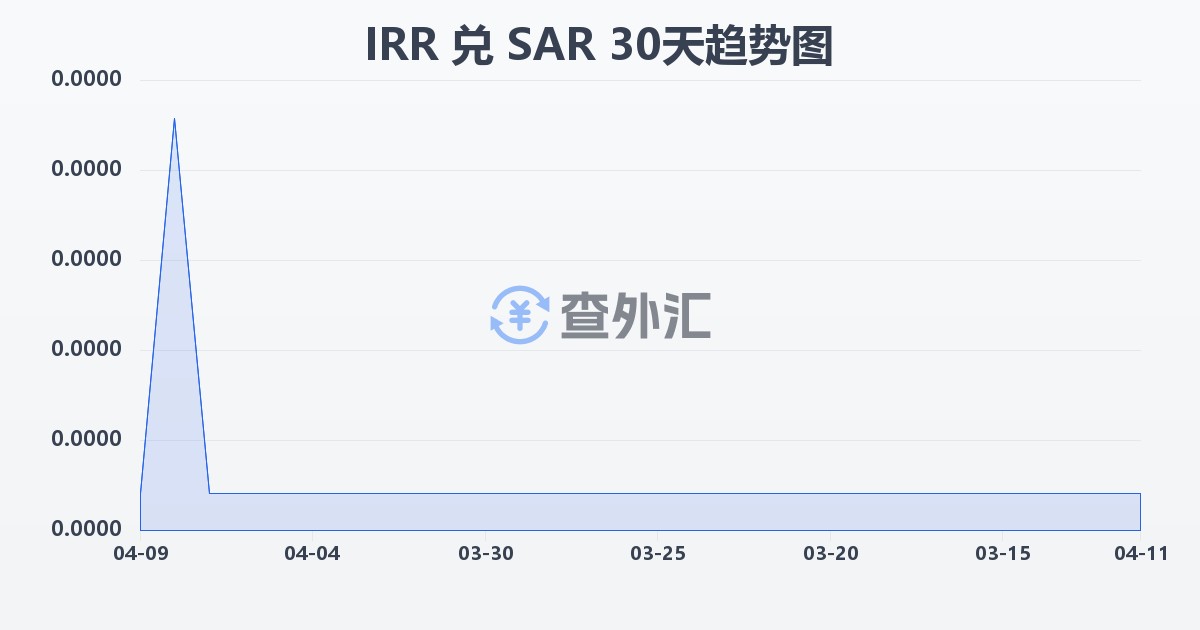 伊朗里亚尔兑沙特里亚尔(IRR/SAR)近30天汇率走势图