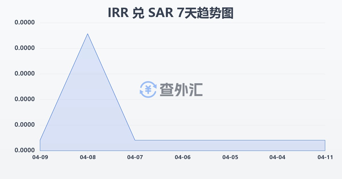 伊朗里亚尔兑沙特里亚尔(IRR/SAR)近7天汇率走势图
