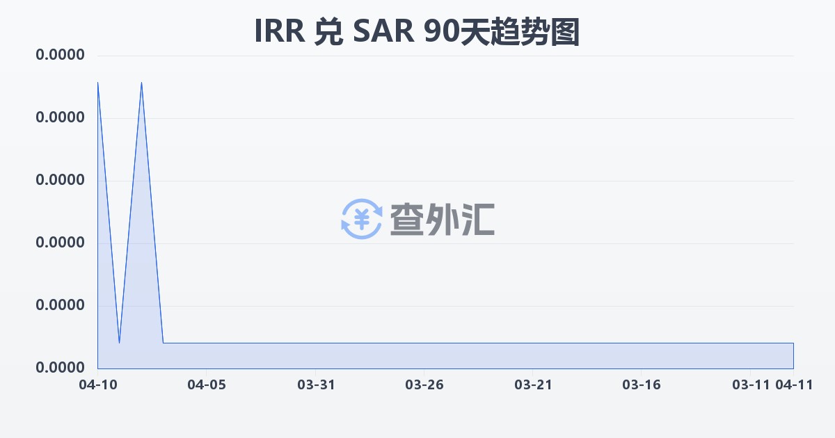 伊朗里亚尔兑沙特里亚尔(IRR/SAR)近90天汇率走势图