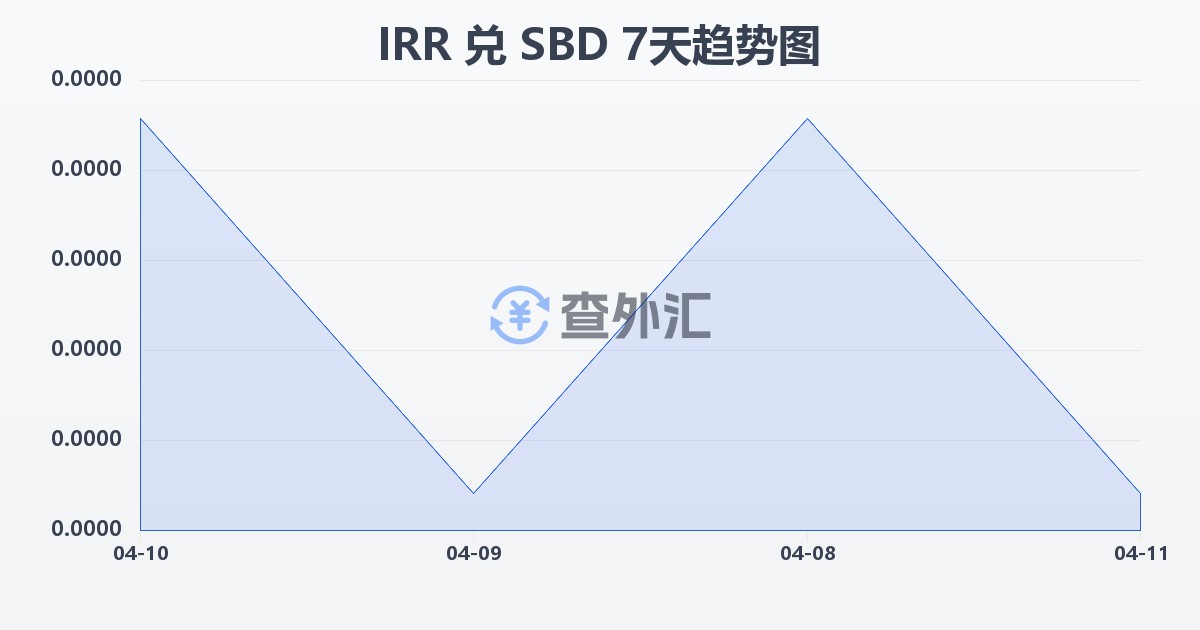 伊朗里亚尔兑所罗门群岛元(IRR/SBD)近7天汇率走势图