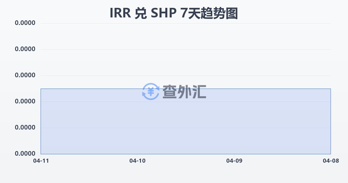 伊朗里亚尔兑圣赫勒拿镑(IRR/SHP)近7天汇率走势图