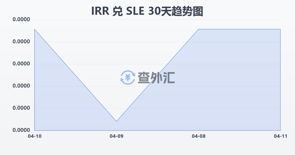 伊朗里亚尔兑塞拉利昂利昂(IRR/SLE)近30天汇率走势图