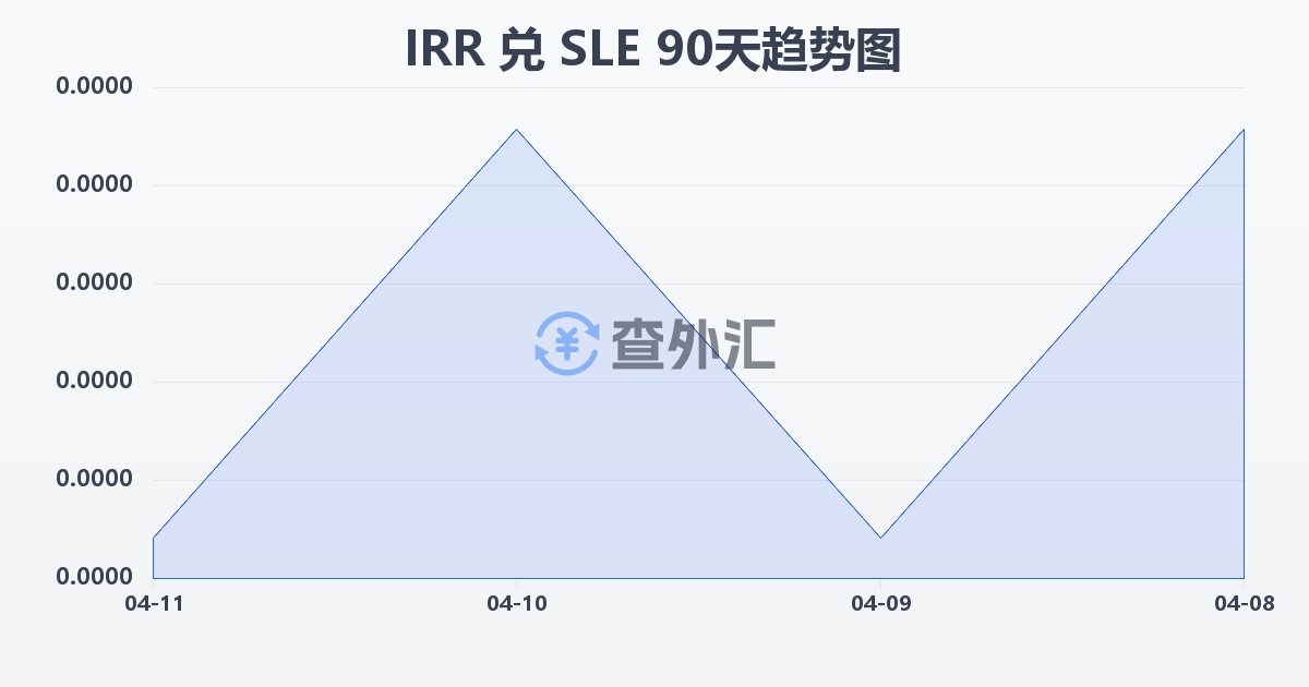 伊朗里亚尔兑塞拉利昂利昂(IRR/SLE)近90天汇率走势图