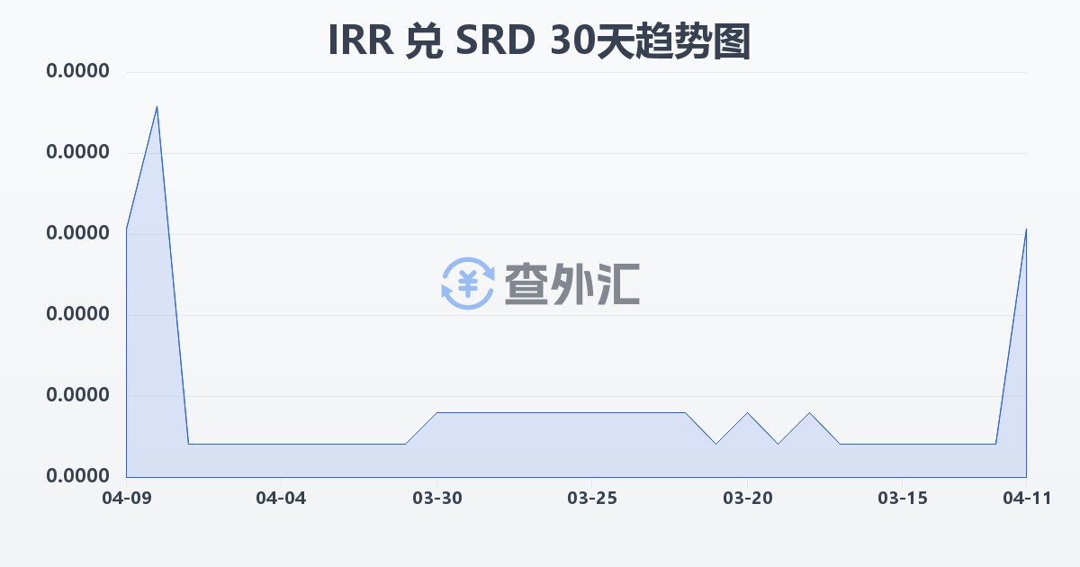 伊朗里亚尔兑苏里南元(IRR/SRD)近30天汇率走势图