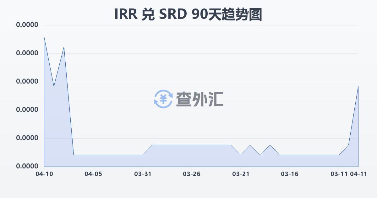 伊朗里亚尔兑苏里南元(IRR/SRD)近90天汇率走势图