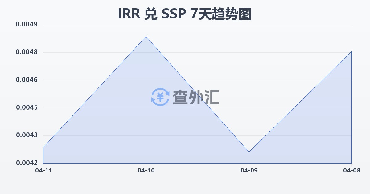 伊朗里亚尔兑南苏丹镑(IRR/SSP)近7天汇率走势图