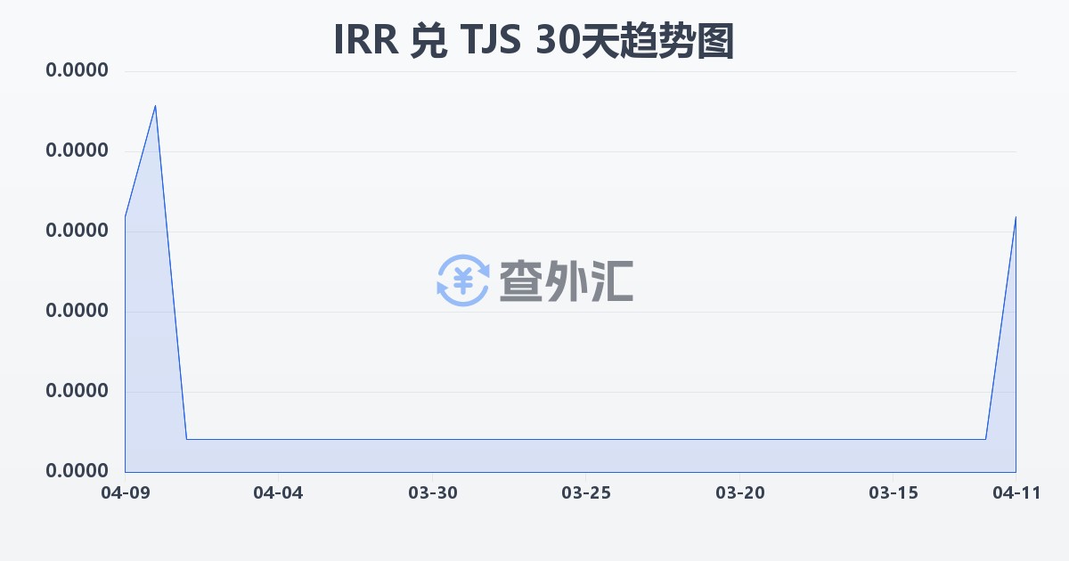 伊朗里亚尔兑塔吉克斯坦索莫尼(IRR/TJS)近30天汇率走势图