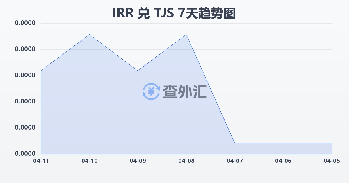 伊朗里亚尔兑塔吉克斯坦索莫尼(IRR/TJS)近7天汇率走势图