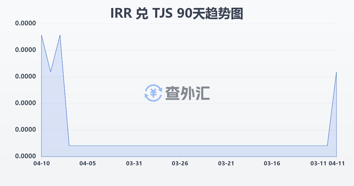 伊朗里亚尔兑塔吉克斯坦索莫尼(IRR/TJS)近90天汇率走势图
