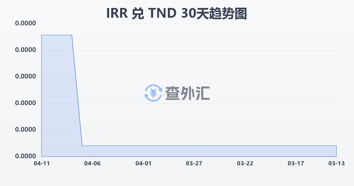 伊朗里亚尔兑突尼斯第纳尔(IRR/TND)近30天汇率走势图