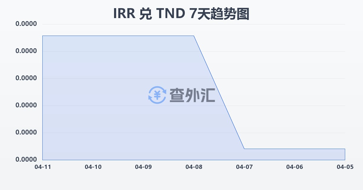 伊朗里亚尔兑突尼斯第纳尔(IRR/TND)近7天汇率走势图