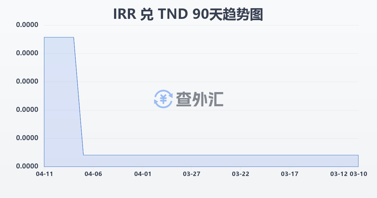 伊朗里亚尔兑突尼斯第纳尔(IRR/TND)近90天汇率走势图