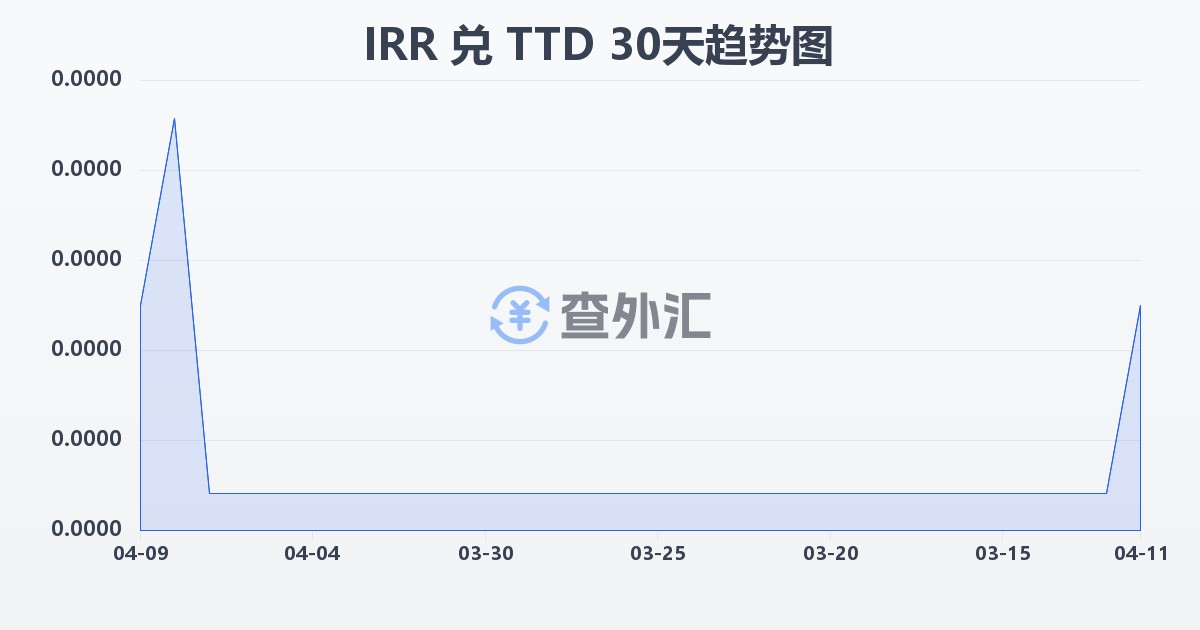 伊朗里亚尔兑特立尼达和多巴哥元(IRR/TTD)近30天汇率走势图