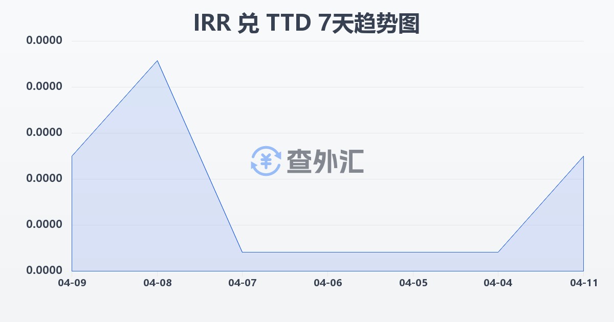 伊朗里亚尔兑特立尼达和多巴哥元(IRR/TTD)近7天汇率走势图