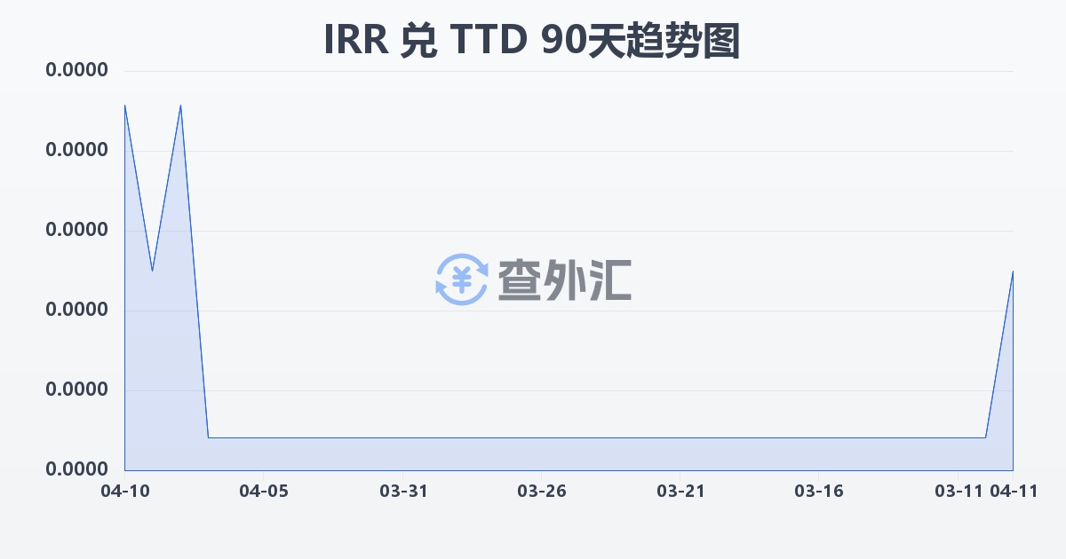 伊朗里亚尔兑特立尼达和多巴哥元(IRR/TTD)近90天汇率走势图