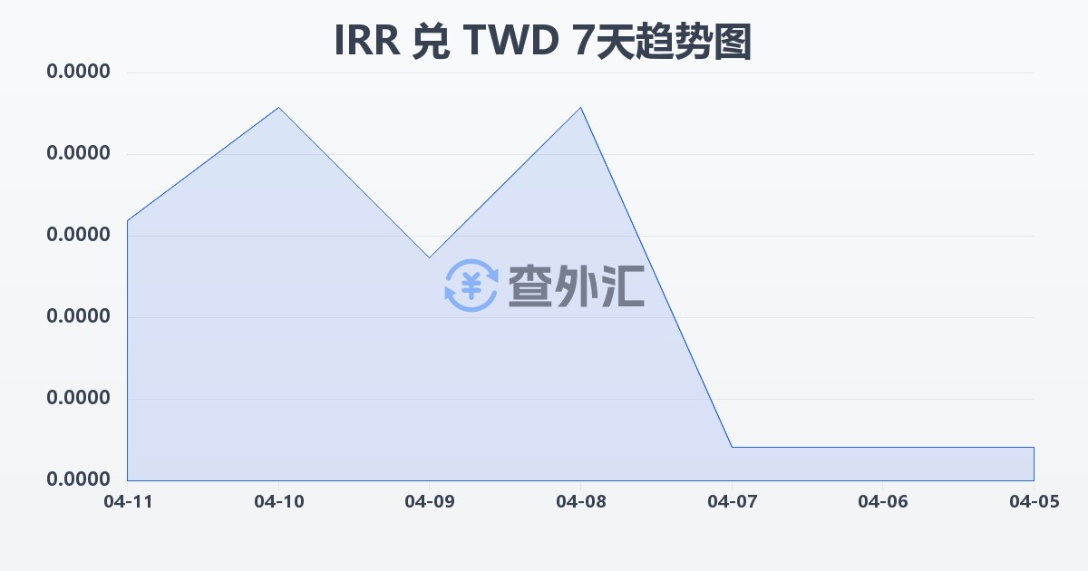 伊朗里亚尔兑新台币(IRR/TWD)近7天汇率走势图