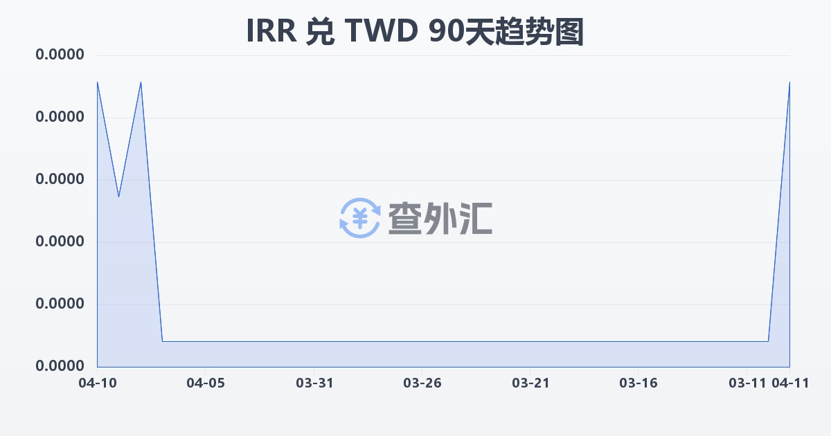 伊朗里亚尔兑新台币(IRR/TWD)近90天汇率走势图