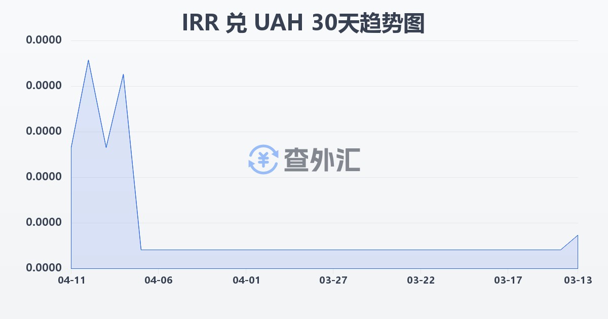 伊朗里亚尔兑乌克兰格里夫纳(IRR/UAH)近30天汇率走势图