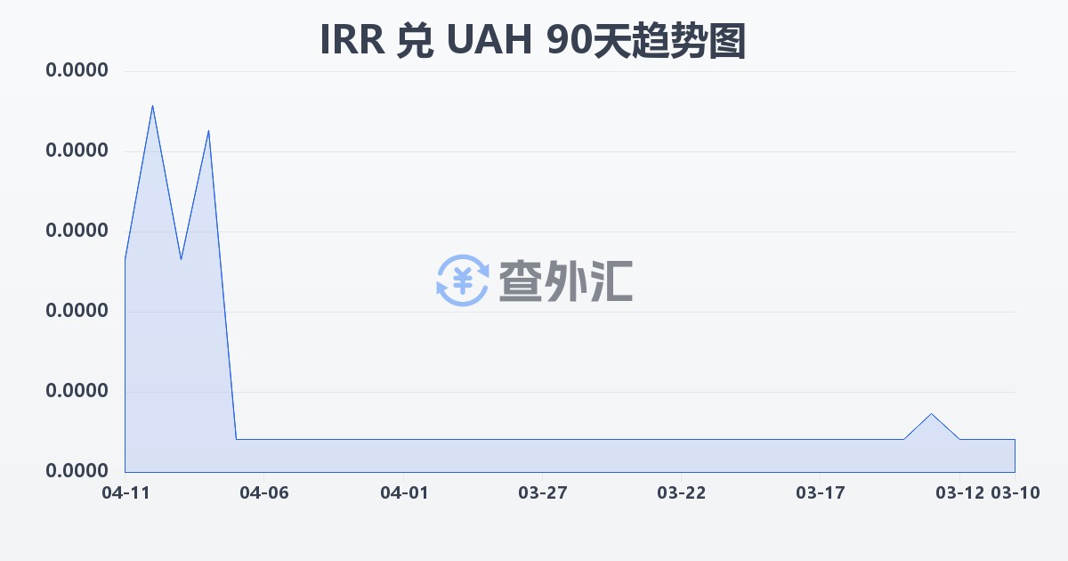 伊朗里亚尔兑乌克兰格里夫纳(IRR/UAH)近90天汇率走势图