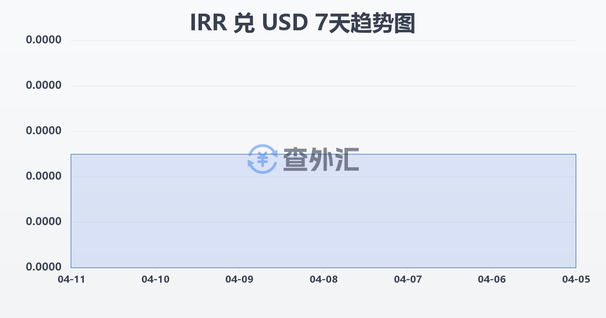 伊朗里亚尔兑美元(IRR/USD)近7天汇率走势图