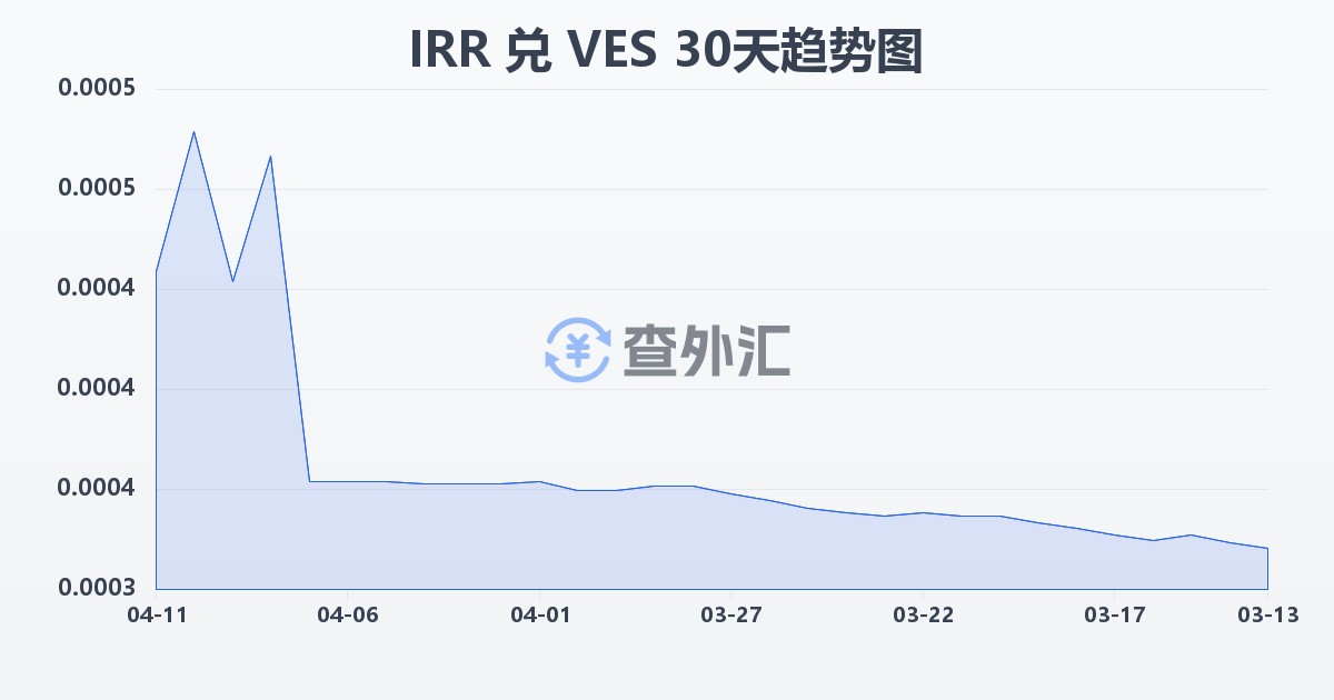 伊朗里亚尔兑委内瑞拉玻利瓦尔(IRR/VES)近30天汇率走势图