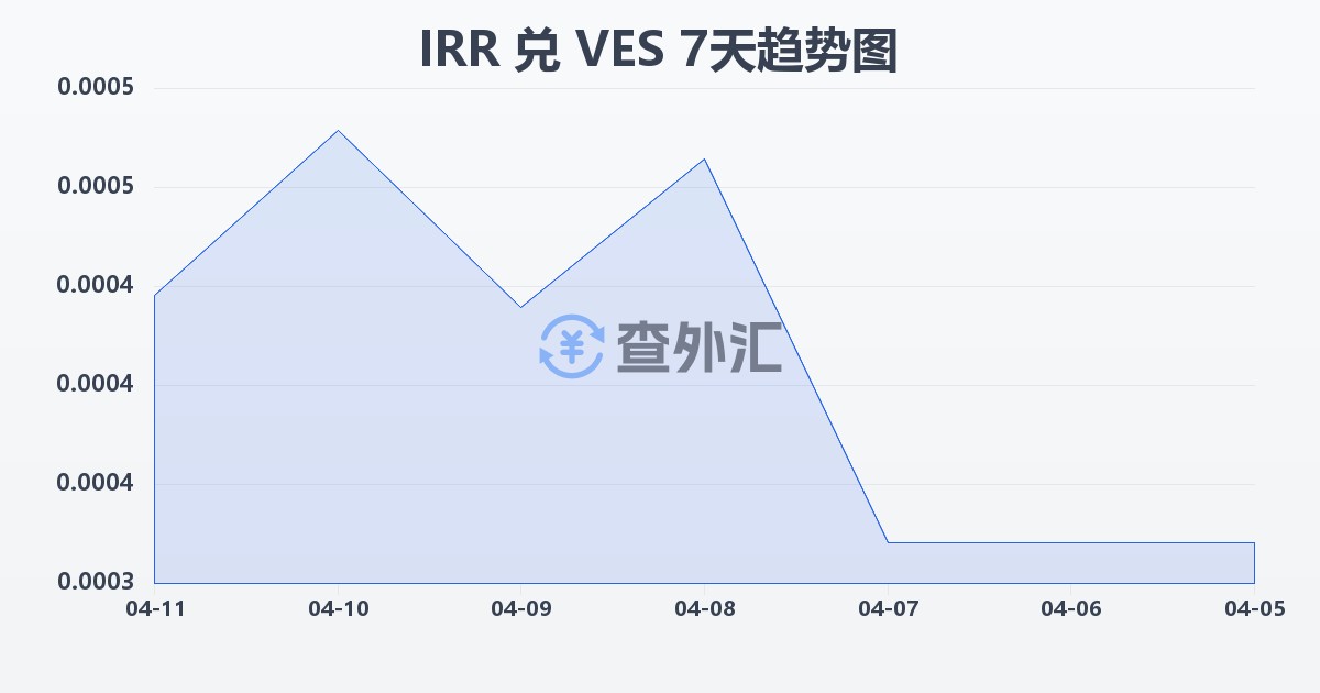 伊朗里亚尔兑委内瑞拉玻利瓦尔(IRR/VES)近7天汇率走势图