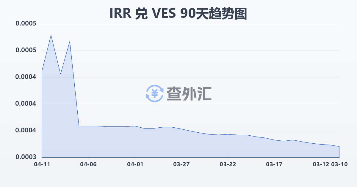 伊朗里亚尔兑委内瑞拉玻利瓦尔(IRR/VES)近90天汇率走势图