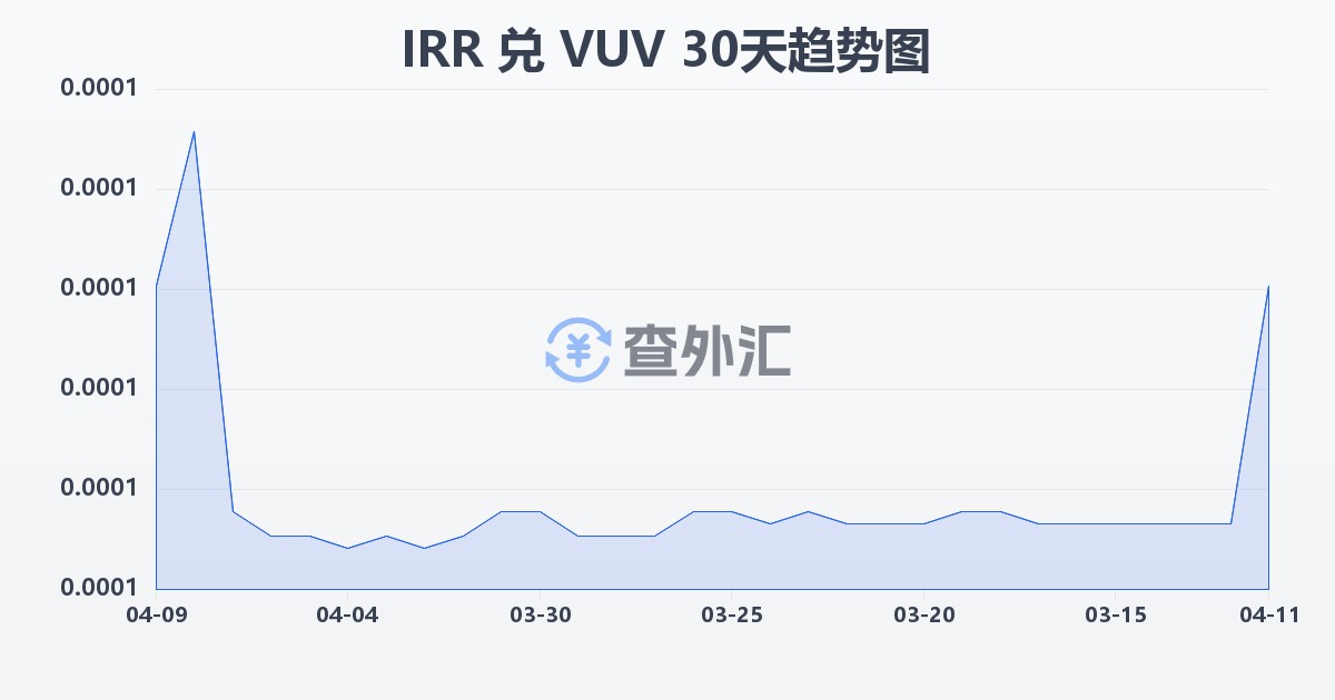 伊朗里亚尔兑瓦努阿图瓦图(IRR/VUV)近30天汇率走势图