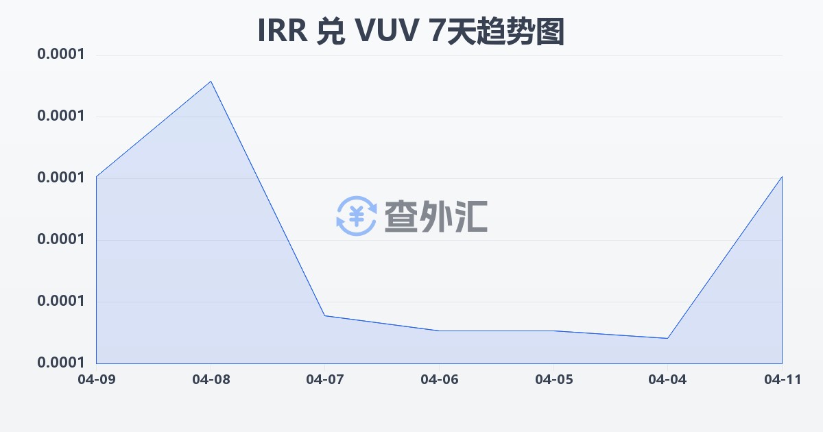 伊朗里亚尔兑瓦努阿图瓦图(IRR/VUV)近7天汇率走势图
