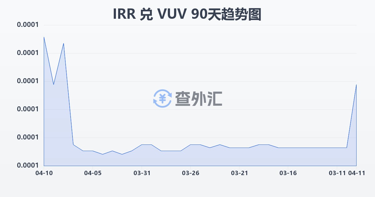 伊朗里亚尔兑瓦努阿图瓦图(IRR/VUV)近90天汇率走势图