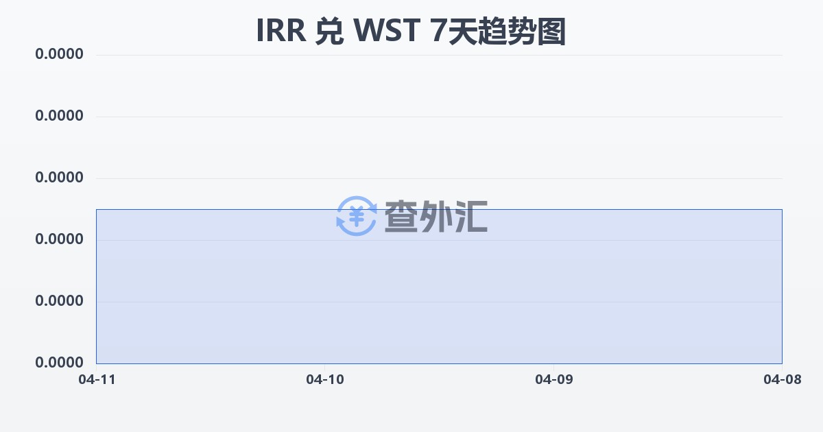 伊朗里亚尔兑萨摩亚塔拉(IRR/WST)近7天汇率走势图