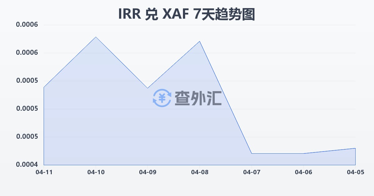 伊朗里亚尔兑中非法郎(IRR/XAF)近7天汇率走势图