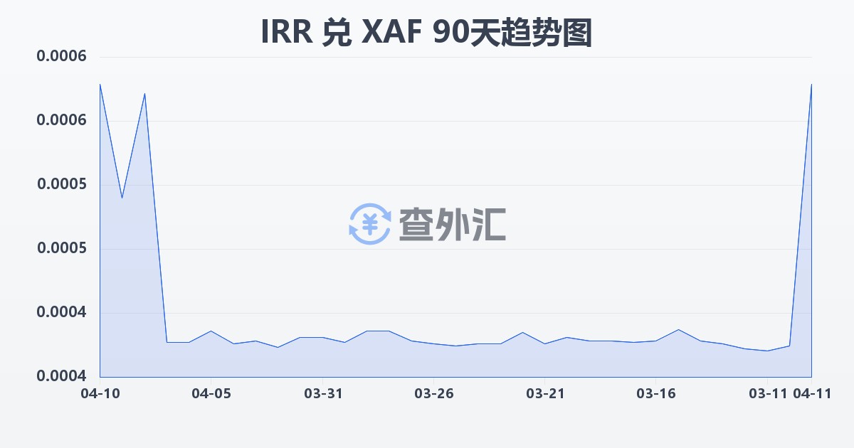 伊朗里亚尔兑中非法郎(IRR/XAF)近90天汇率走势图
