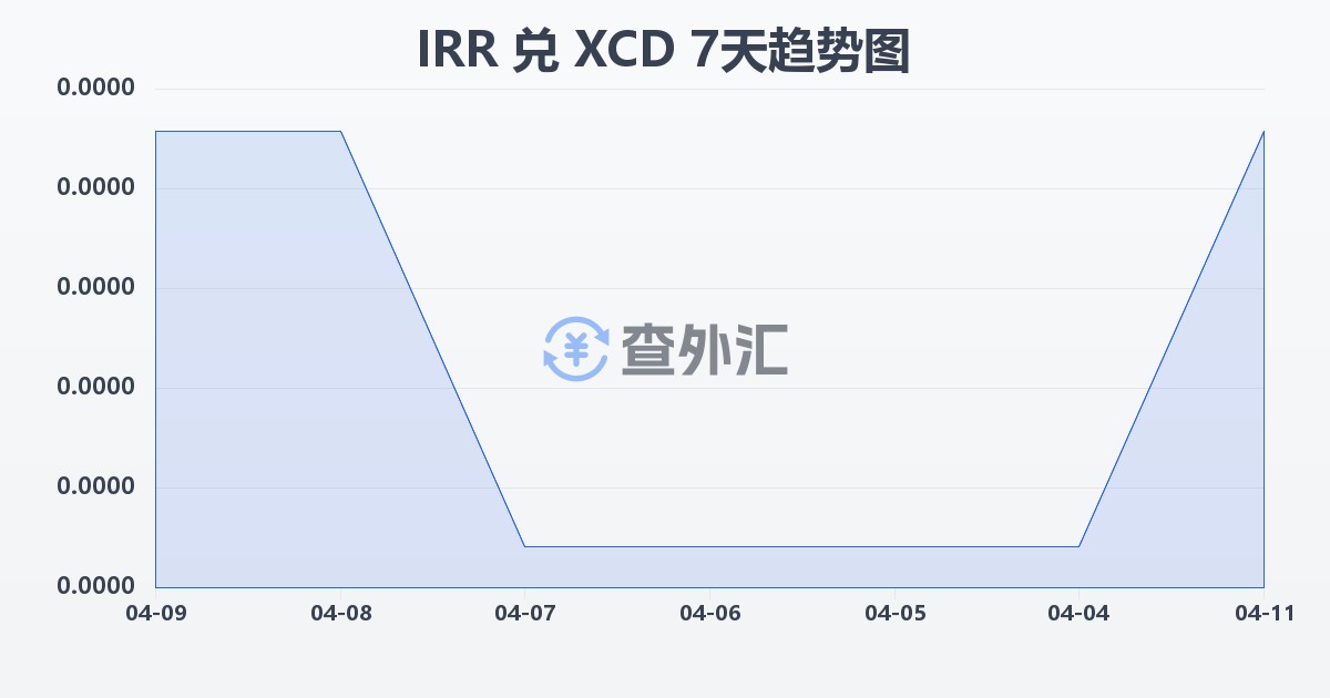 伊朗里亚尔兑东加勒比元(IRR/XCD)近7天汇率走势图