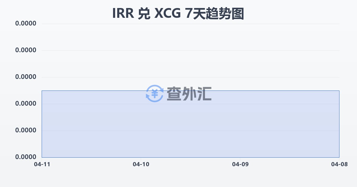 伊朗里亚尔兑加勒比盾(IRR/XCG)近7天汇率走势图