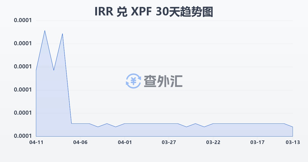 伊朗里亚尔兑太平洋法郎(IRR/XPF)近30天汇率走势图