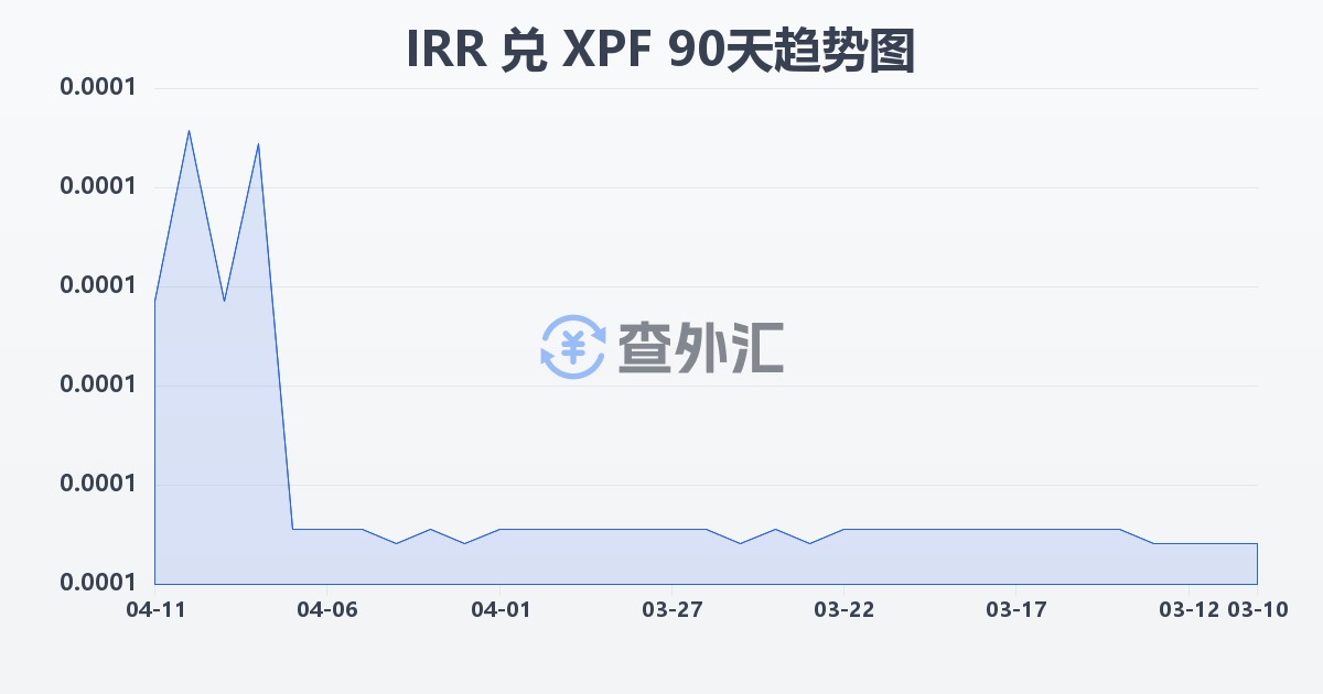 伊朗里亚尔兑太平洋法郎(IRR/XPF)近90天汇率走势图